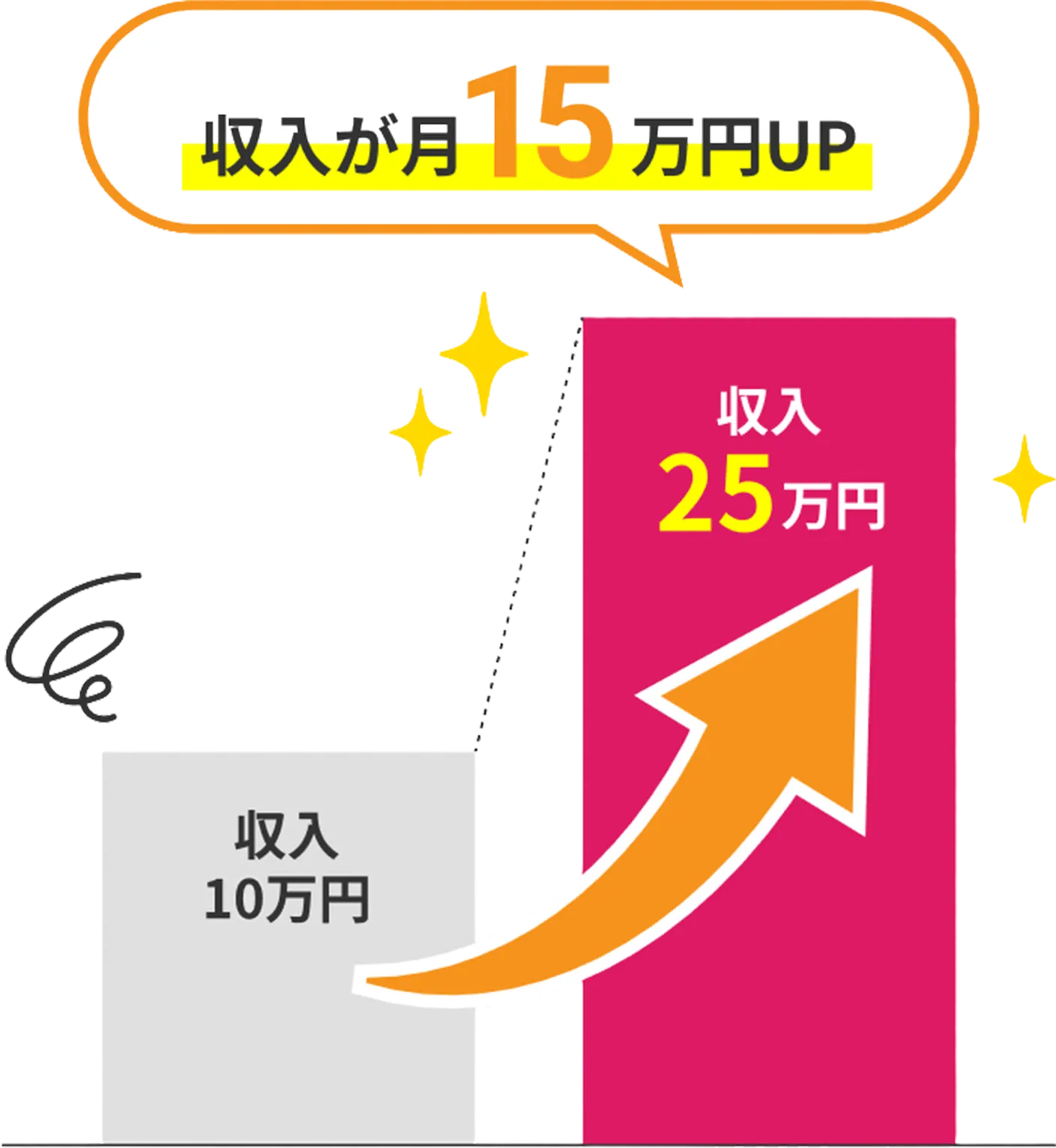 収入10万円から25万円へ増加し、月15万円アップを示すグラフのイメージ
